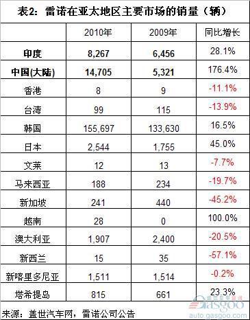 雷诺2010年全球和中国销量分析
