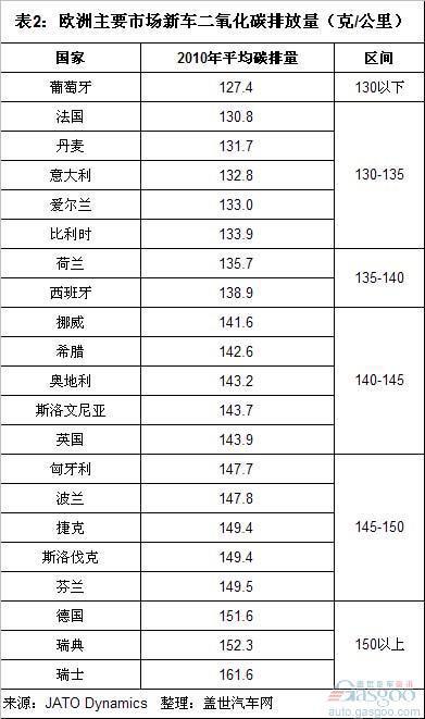 2010年欧洲新车二氧化碳排放量排名