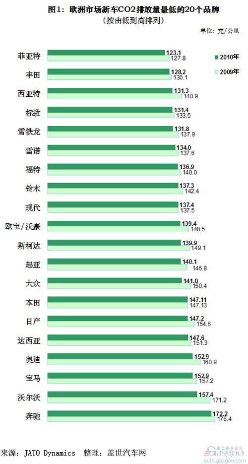 2010年欧洲新车二氧化碳排放量排名