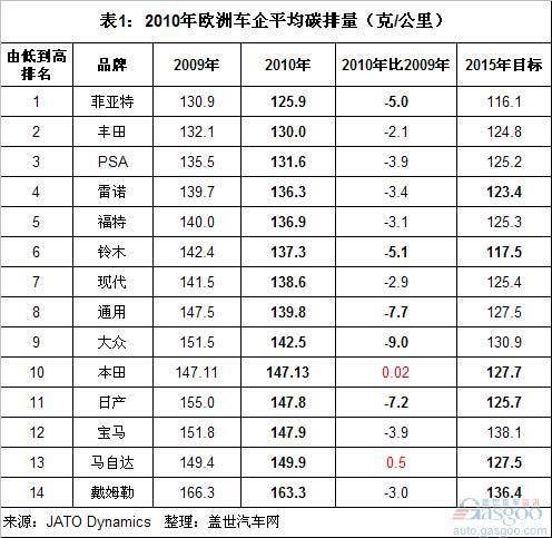 2010年欧洲新车二氧化碳排放量排名