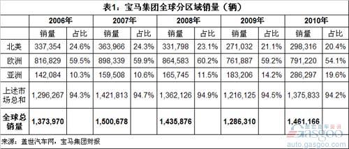 宝马 MINI 劳斯莱斯 销量