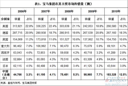 宝马 MINI 劳斯莱斯 销量