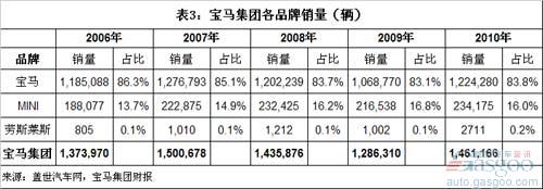 宝马 MINI 劳斯莱斯 销量