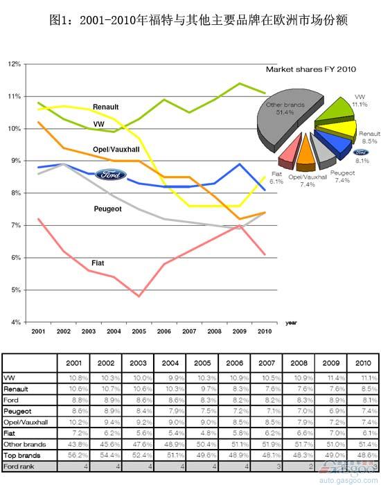 福特2010年全球销量结构和利润分析（上）
