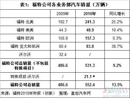 福特2010年全球销量结构和利润分析（上）