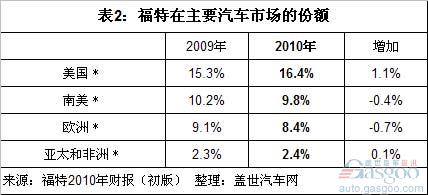 福特2010年全球销量结构和利润分析（上）