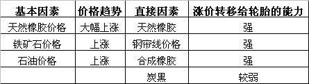 原材料价格变化对轮胎制造业毛利率的影响程度分析