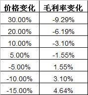 原材料价格变化对轮胎制造业毛利率的影响程度分析