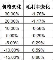 原材料价格变化对轮胎制造业毛利率的影响程度分析