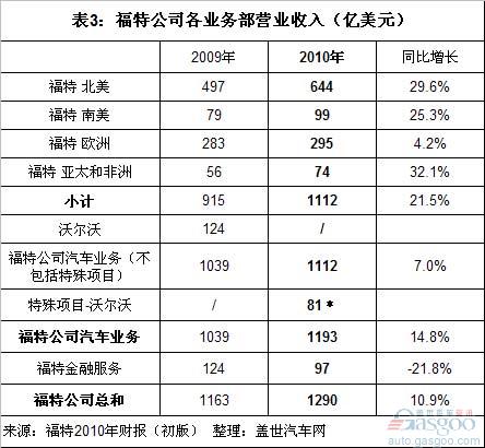 福特 亚太 非洲 南美 研发