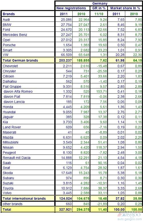 2011年3月份德国乘用车销量统计（分品牌）
