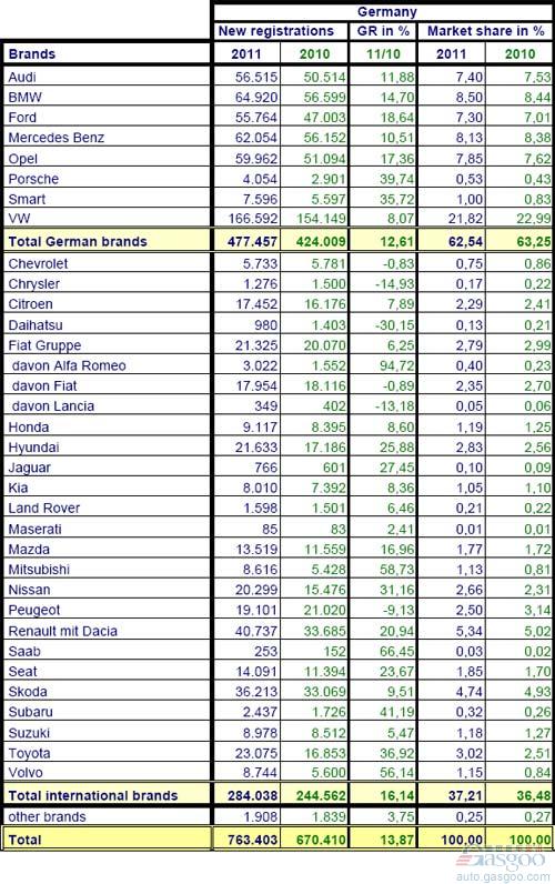 2011年1-3月德国乘用车销量统计（分品牌）