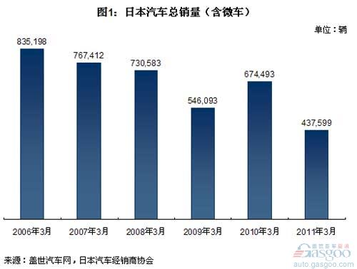 2011年3月日本汽车销量分析 