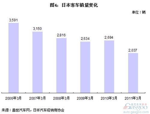 2011年3月日本汽车销量分析 