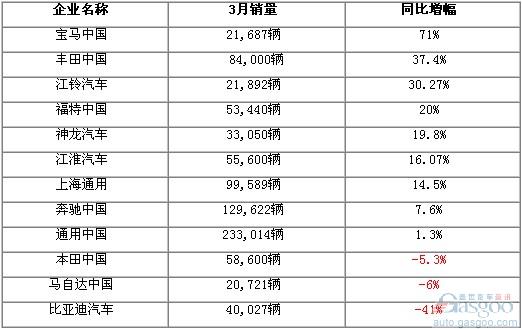 2011年 3月份车企 销量