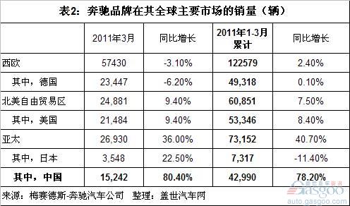 2011年一季度豪华车在全球及中国销量分析