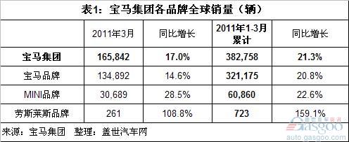 2011年一季度豪华车在全球及中国销量分析
