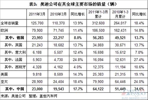 2011年一季度豪华车在全球及中国销量分析
