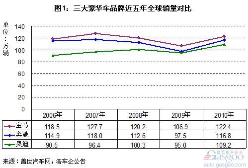 2011年一季度豪华车在全球及中国销量分析