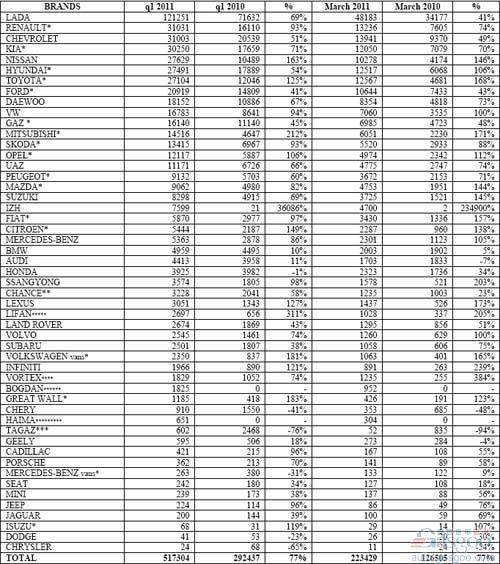 2011年3月及一季度俄罗斯轻型车销量统计