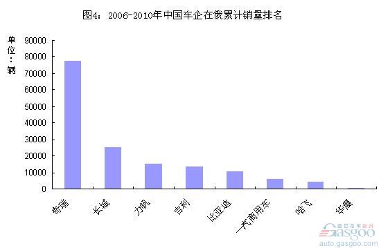 中国车企 俄罗斯市场