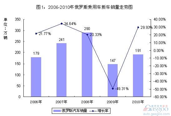 中国车企 俄罗斯市场