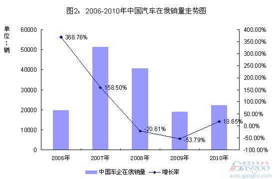 中国车企 俄罗斯市场