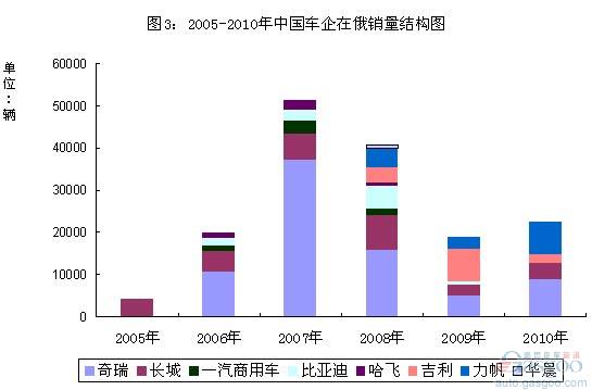 中国车企 俄罗斯市场