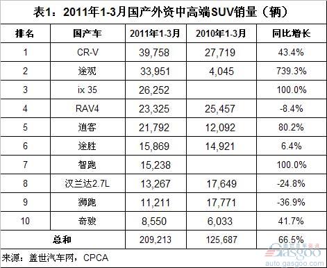 SUV CR-V 途观 ix 35 RAV4