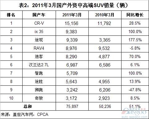 SUV CR-V 途观 ix 35 RAV4