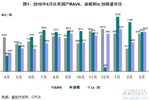 SUV CR-V 途观 ix 35 RAV4