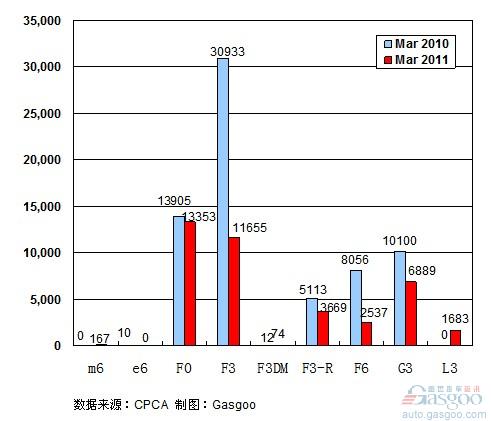 汽车销量 车企 比亚迪