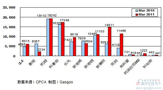 2011年3月前十车企产品销量图—No.1上海通用