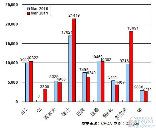 2011年3月前十车企产品销量图—No.3一汽大众