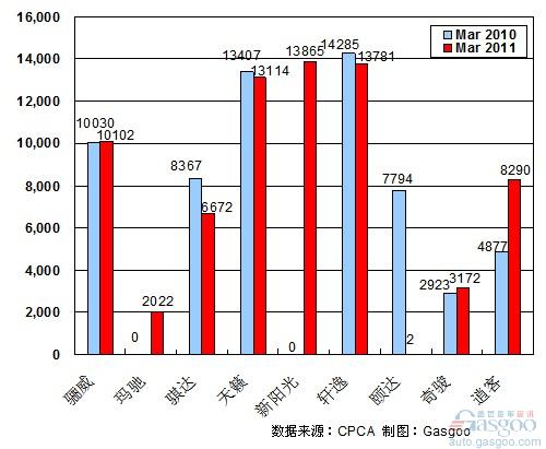 汽车销量 车企 东风日产