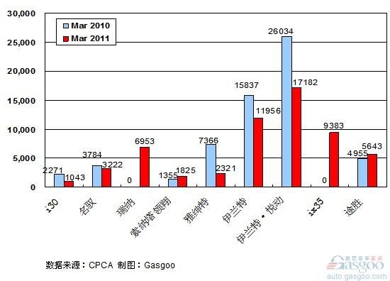 2011年3月前十车企产品销量图—No.5北京现代