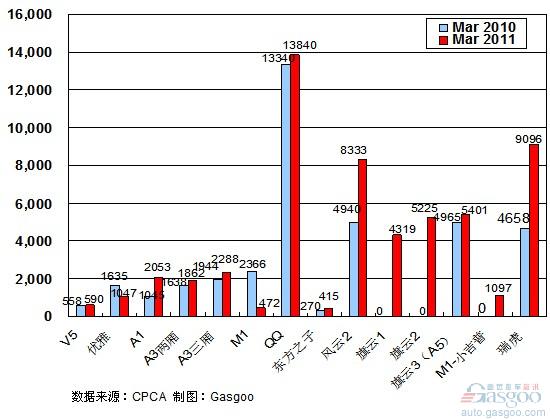 2011年3月前十车企产品销量图—No.6奇瑞汽车