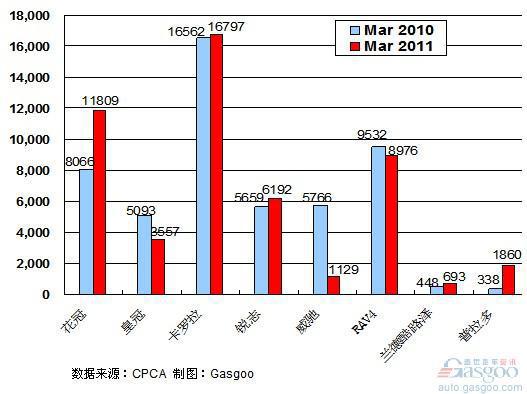 2011年3月前十车企产品销量图—No.7一汽丰田
