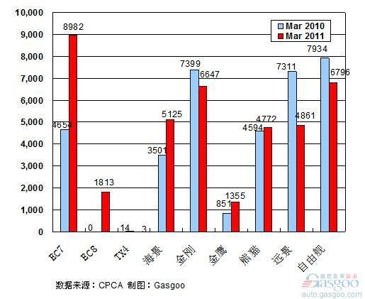 2011年3月前十车企产品销量图—No.9吉利汽车