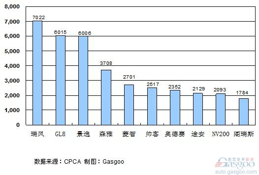 2011年3月份MPV产品销量排行Top10