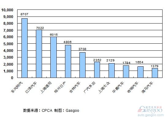 2011年3月份MPV企业销量排行Top10