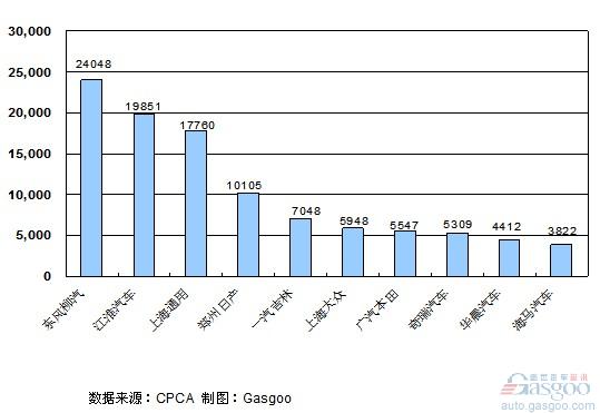 2011年1~3月份MPV企业销量排行Top10