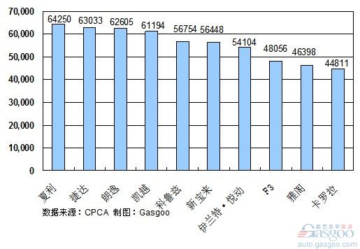 2011年1~3月份轿车产品销量排行Top10