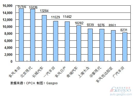 2011年3月份SUV企业销量排行Top10