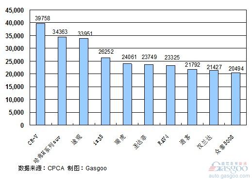 2011年1~3月份SUV产品销量排行Top10