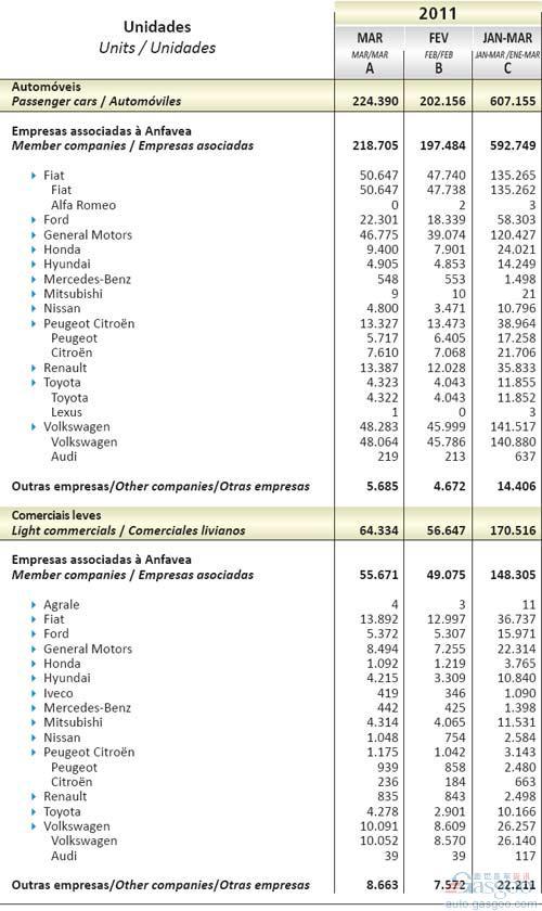 2011年3月巴西轻型车销量统计（分车企）