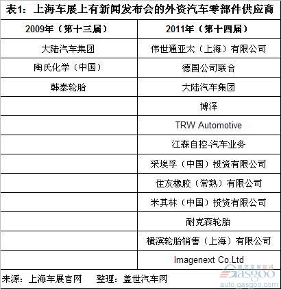 上海车展 销售 生产 采购 研发