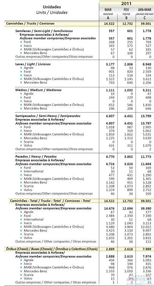 2011年3月巴西商用车销量统计（分车企）