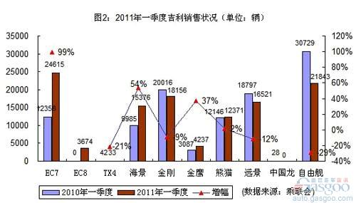 自主品牌 奇瑞 吉利 比亚迪