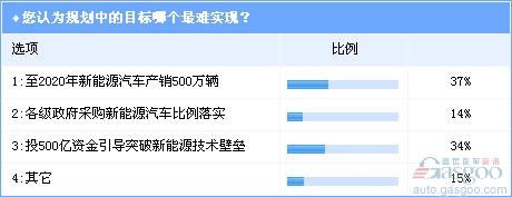 调查 新能源汽车 规划 难题